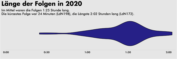Laenge_der_Folgen_in_2020
