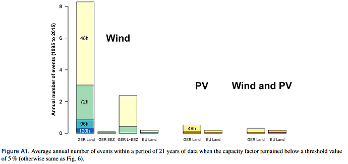 Aus Kaspar et al. (2019): A climatological assessment of balancing effects and shortfall risks of photovoltaics and wind energy in Germany and Europe, https://doi.org/10.5194/asr-16-119-2019