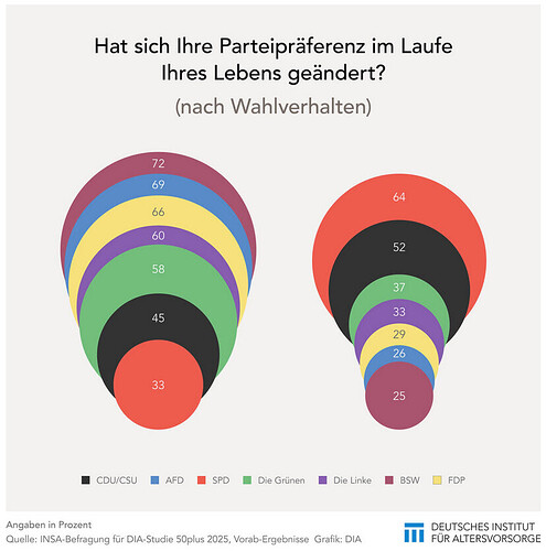 Stammwähler sind seltener geworden - Deutsches Institut für Altersvorsorge