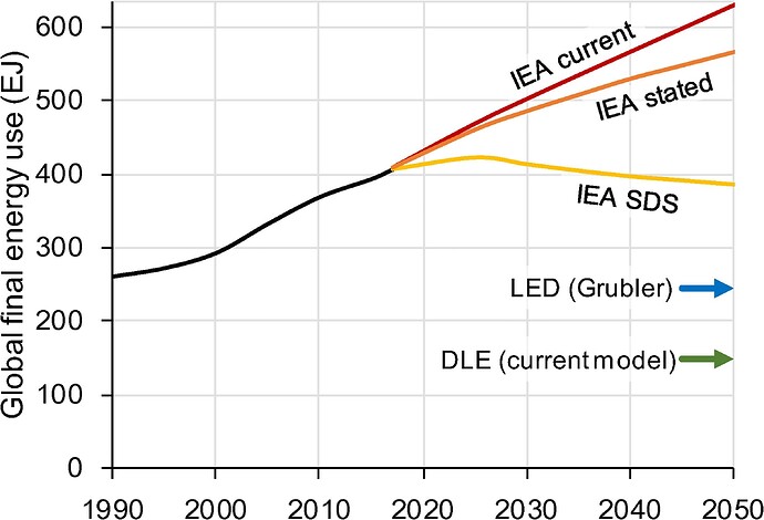DLE Energy Demand