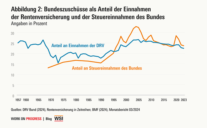 wsi1_blog_schaefer_sozialpolitik_mythen_rentenzuschuesse_abb-1_rdax_1024x634_75