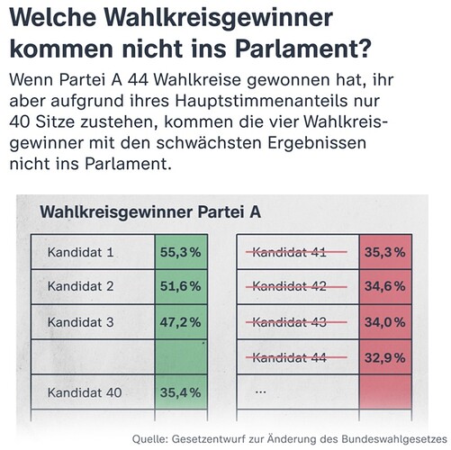 Wahlrechtsreform