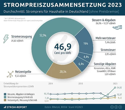 strompreis-zusammensetzung-2023