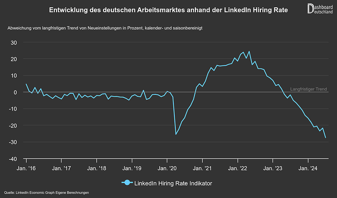 Entwicklung des deutschen Arbeitsmarktes anhand der LinkedIn Hiring Rate