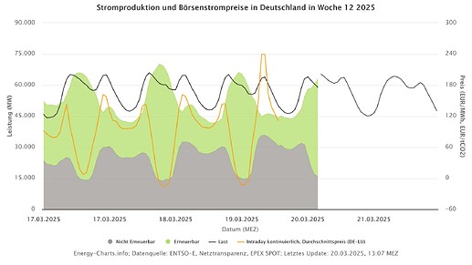 energy-charts_Stromproduktion_und_Börsenstrompreise_in_Deutschland_in_Woche_12_2025