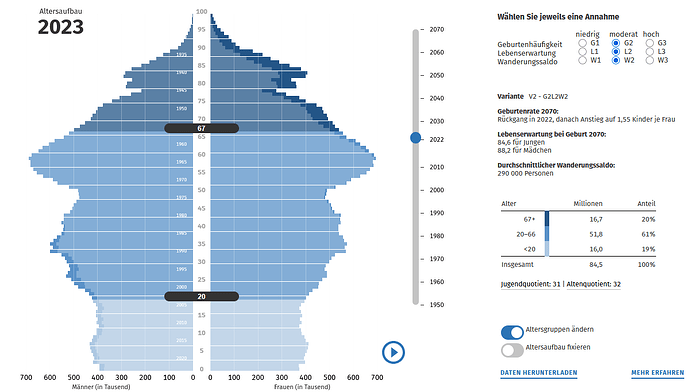 Bevölkerungspyramide Deutschland 2023