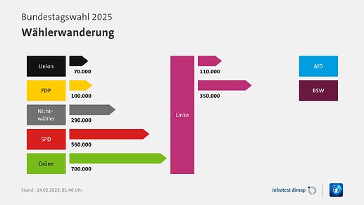 Wählerwanderung - Linke - BTW 2025