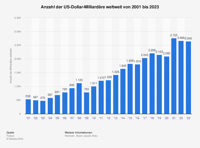 statistic_id220002_anzahl-der-milliardaere-weltweit-bis-2023