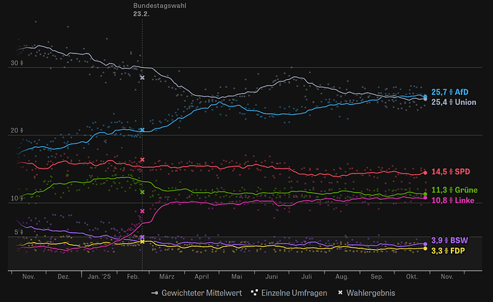 2025.10.28 - Gemittelte BTW Umfrage seit 2025