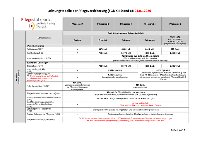 NEU_Übersicht Leistungstabelle der Pflegeversicherung 01.01.2026_1