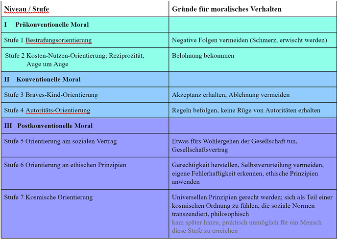 Kohlberg Stufen der Moralentwicklung