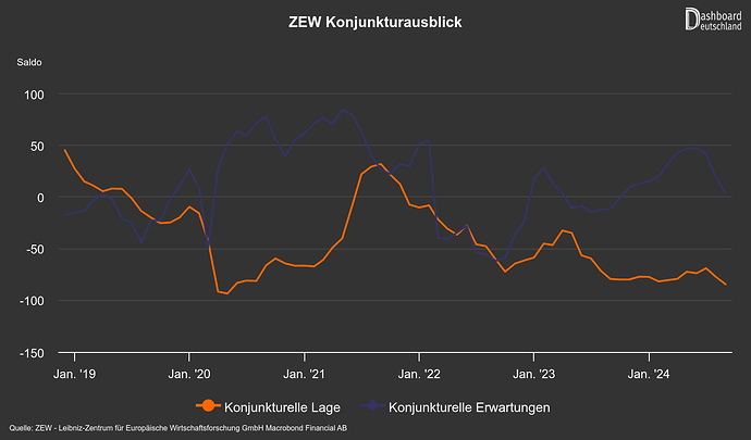 ZEW Konjunkturausblick