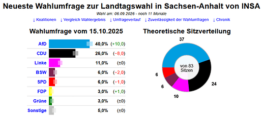 Wahlumfrage Sachsen-Anhalt - INSA - 2025.10.15