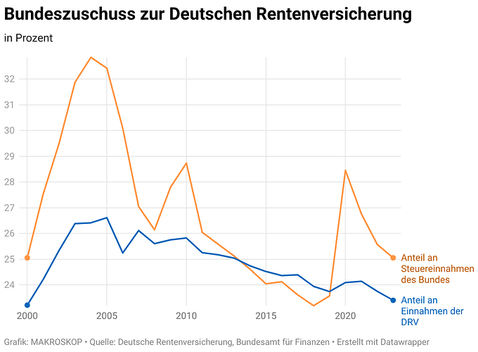 bundeszuschuss-zur-deutschen-rentenversicherung