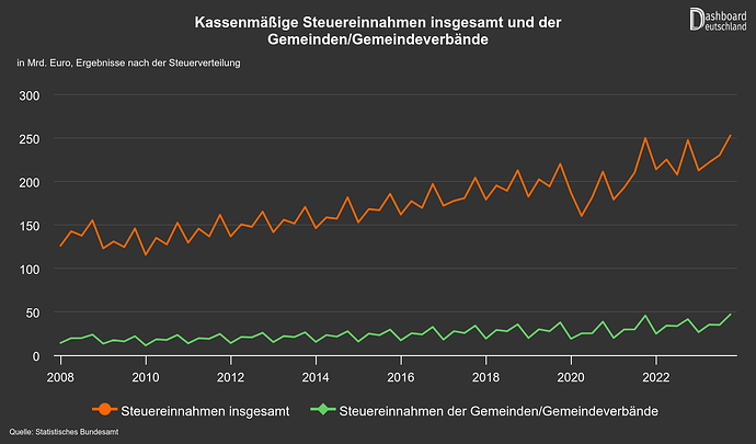 Kassenmäßige Steuereinnahmen insgesamt und der Gemeinden-Gemeindeverbände