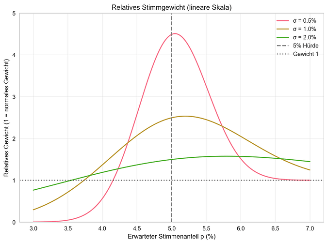 Taktisches_Waehlen_Stimmgewicht