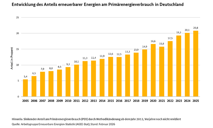 Primärenergie Erneuerbare