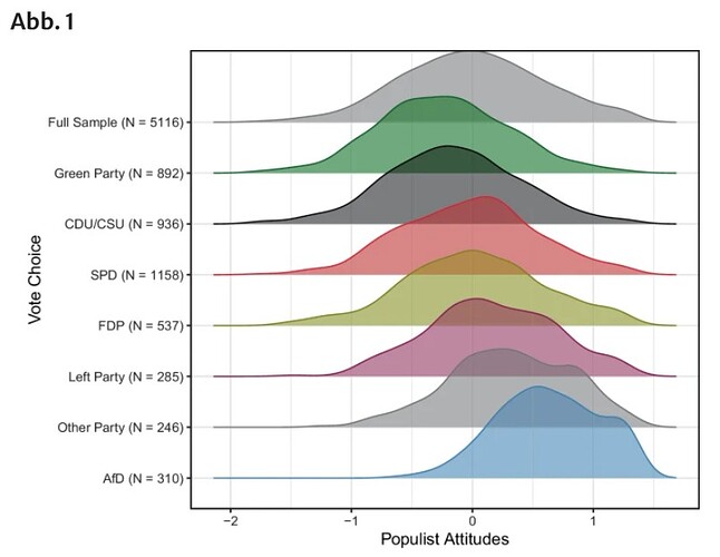 Populist Attitudes