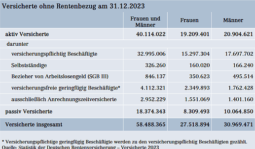 Versicherte ohne Rentenbezug am 31.12.2023