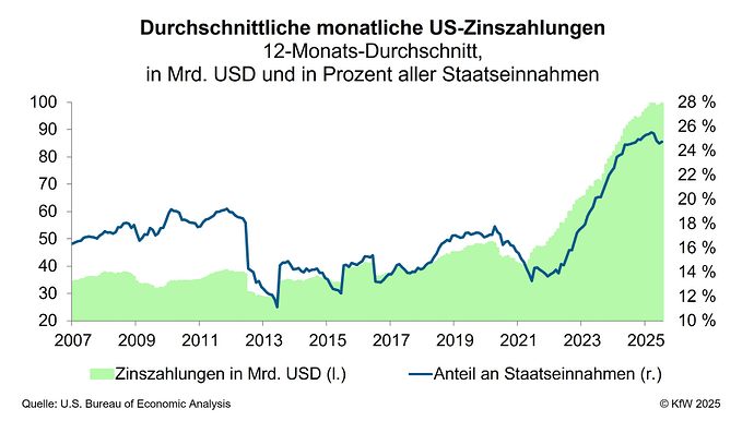 Zinsen USA