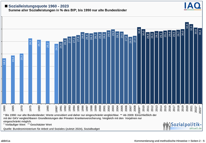 Sozialleistungsquote