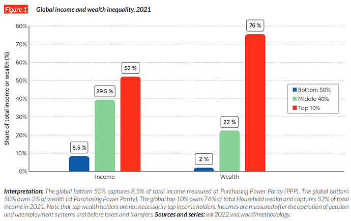 2021_global_income_and_wealth_inequality