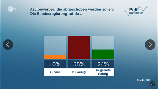Aslybewerber, die abgeschoben werden - Politbarometer - Oktober II 2025