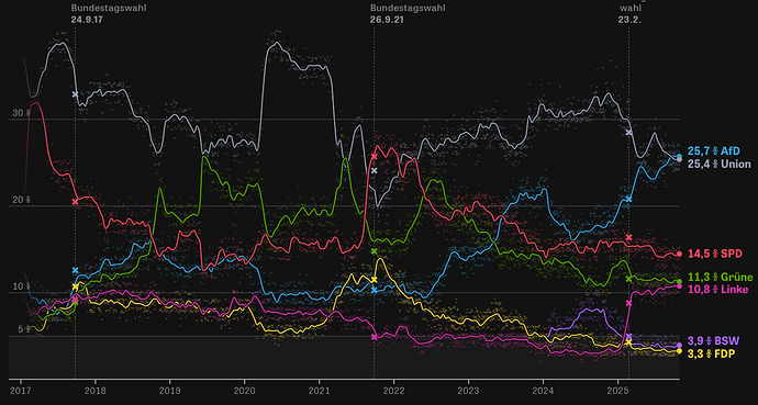 2025.10.28 - Gemittelte BTW Umfrage seit 2017