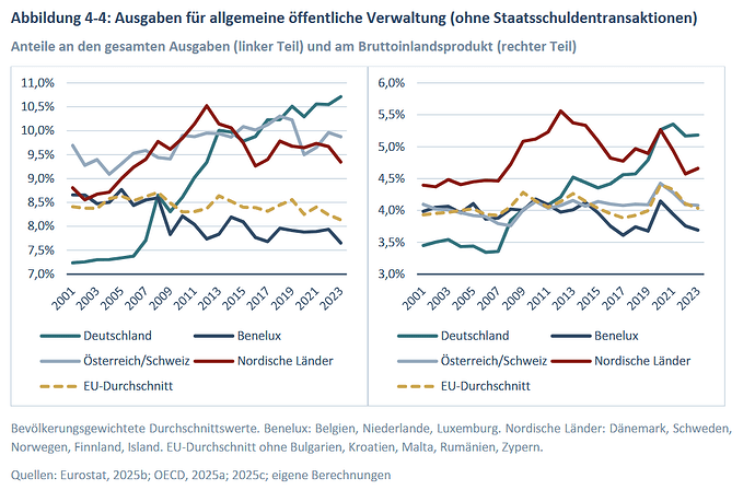 Ausgaben für öffentliche Verwaltung