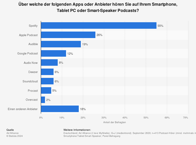 statistic_id939638_umfrage-zur-nutzung-von-apps---anbietern-zum-abruf-von-podcasts-in-deutschland-2020