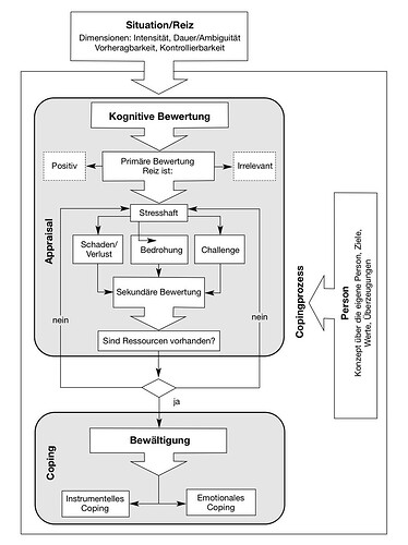 stress_und_stressbewaltigung_abb_1_1024--915a051c6d7802a331b1bf3bf1ec83c5