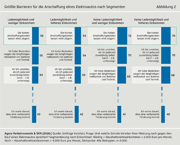 Größte Barrieren für die Anschaffung eines Elektroautos nach Segmenten