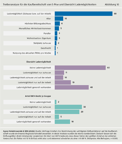 Treiberanalyse für die Kaufbereitschaft von E-Pkw und Übersicht Lademöglichkeiten
