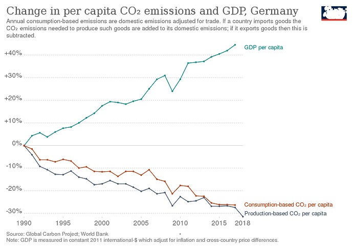 1280px-Ourworldindata_CO2_emissions_and_GDP_Germany.svg