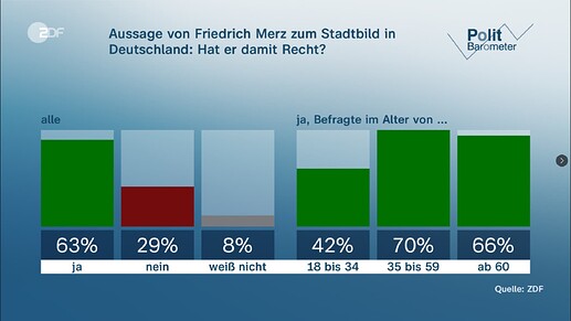 Stadtbild Aussage Merz - Politbarometer - Oktober II 2025