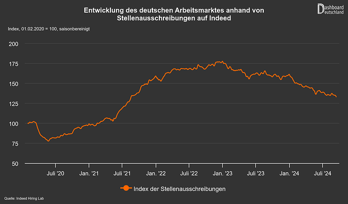 Entwicklung des deutschen Arbeitsmarktes anhand von Stellenausschreibungen auf Indeed