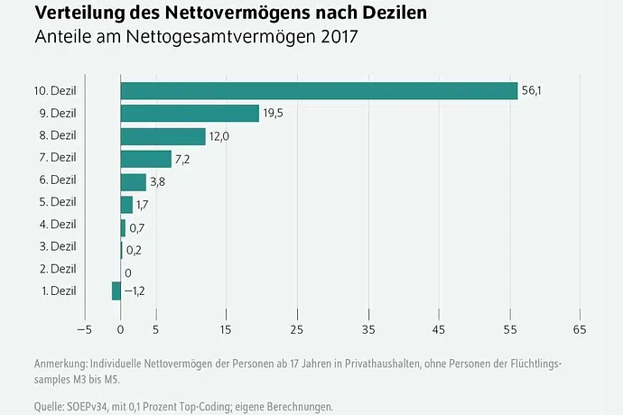 nettovermoegen_dezile.jpg