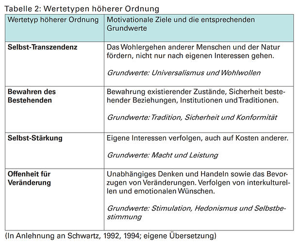 Werte-Tabelle