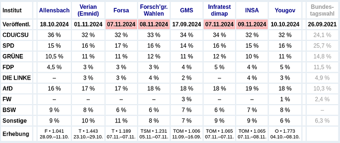 20241111_Sonntagsfrage_Bund