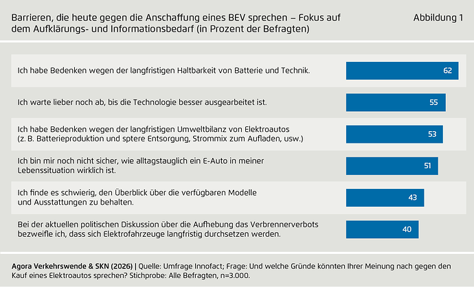 Barrieren, die heute gegen die Anschaffung eines BEV sprechen – Fokus auf  dem Aufklärungs- und Informationsbedarf (in Prozent der Befragten)