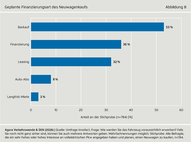 Geplante Finanzierungsart des Neuwagenkaufs
