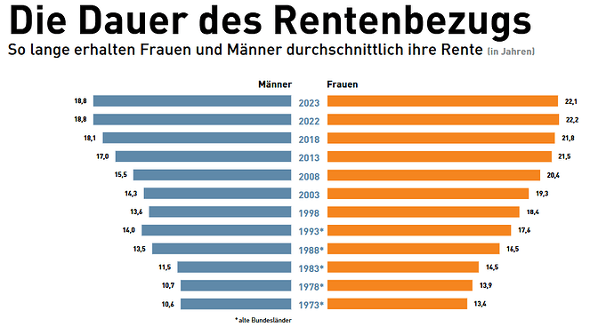 Rentenbezugsdauer