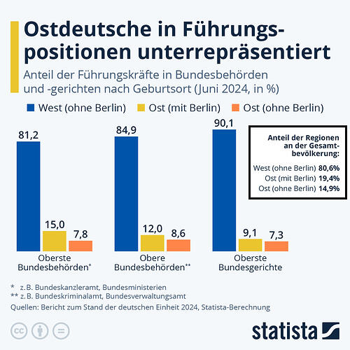 2025-10-05-vom-2025-10-xx-ostdeutsche-und-westdeutsche-in-staatlichen-spitzenpositionen