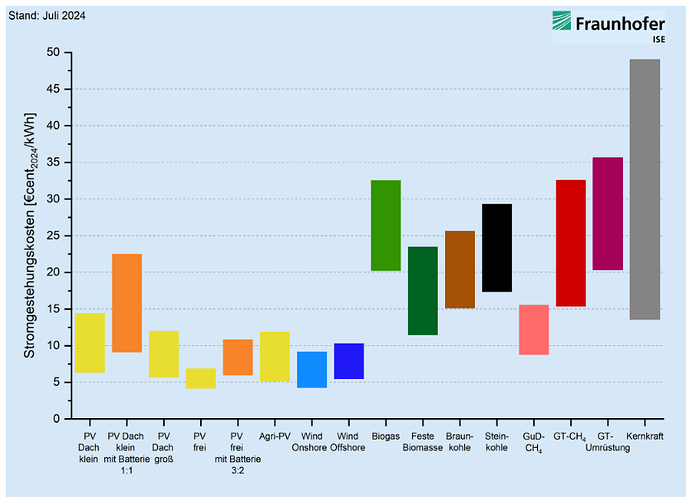 https://www.ise.fraunhofer.de/content/dam/ise/de/documents/publications/studies/DE2024_ISE_Studie_Stromgestehungskosten_Erneuerbare_Energien.pdf
