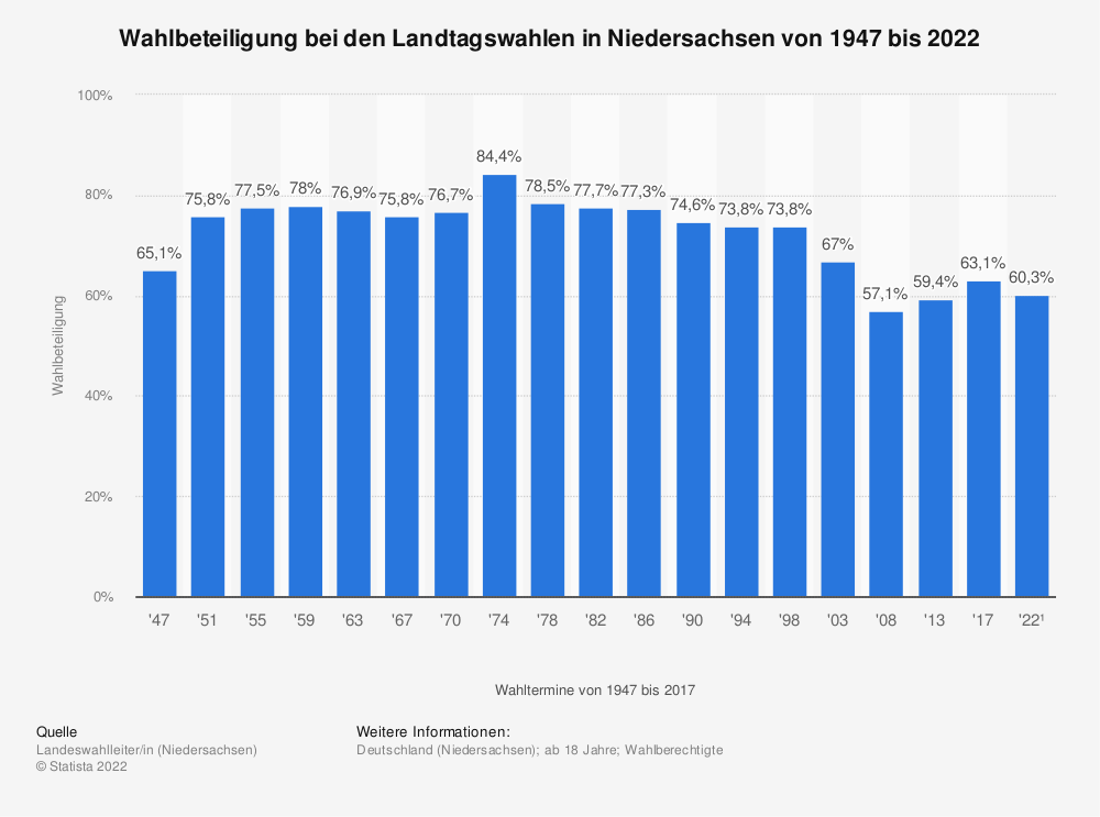 Statistik: Wahlbeteiligung bei den Landtagswahlen in Niedersachsen von 1947 bis 2022 | Statista