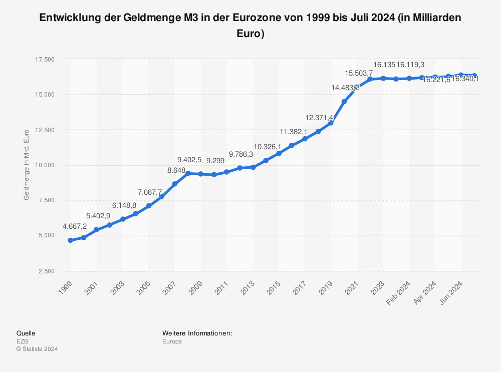 Statistik: Entwicklung der Geldmenge M3 in der Eurozone von 1999 bis Juli 2024 (in Milliarden Euro) | Statista