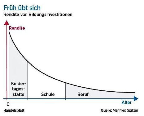 Bildungsrendite